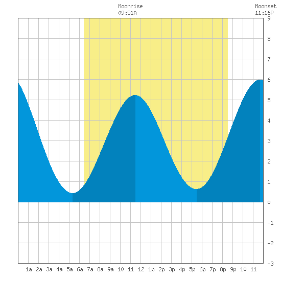 Cut 2N front range tide chart for Tuesday, July 9, 2024