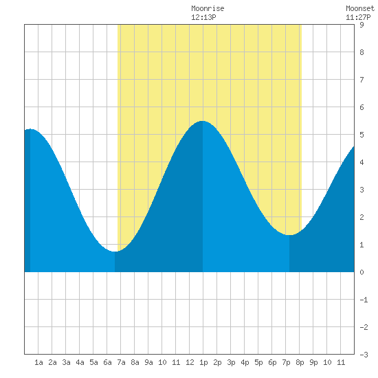 Cut 2N front range tide chart for Saturday, August 10, 2024