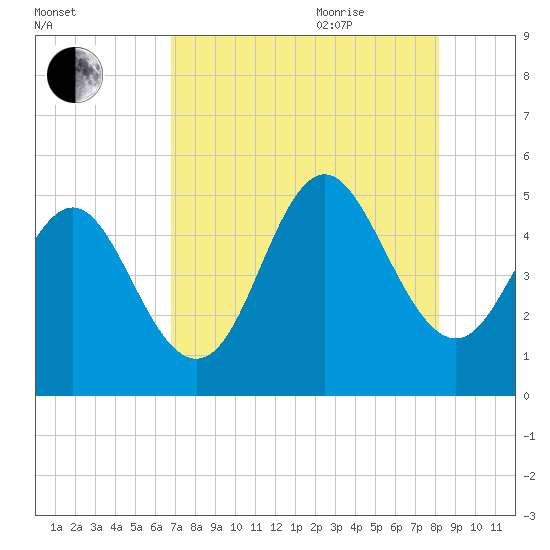 Cut 2N front range tide chart for Monday, August 12, 2024