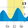 Cut 2N front range tide chart for Tuesday, August 13, 2024