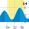 Cut 2N front range tide chart for Wednesday, August 14, 2024