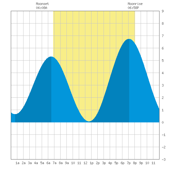 Cut 2N front range tide chart for Saturday, August 17, 2024