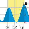 Cut 2N front range tide chart for Sunday, August 18, 2024