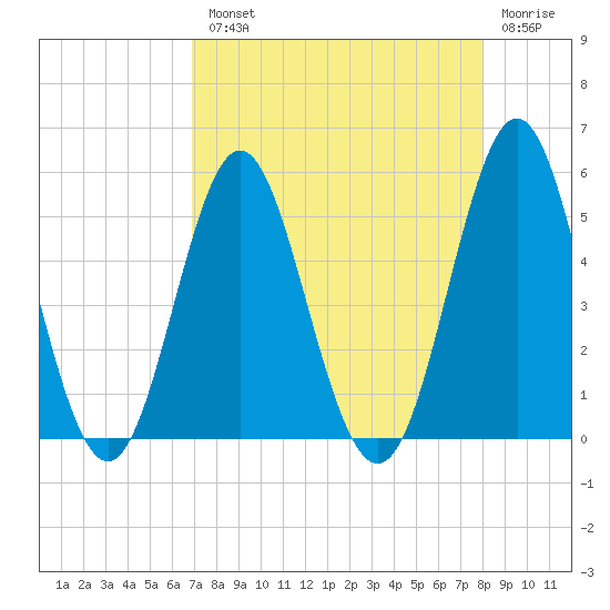 Cut 2N front range tide chart for Tuesday, August 20, 2024