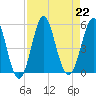 Cut 2N front range tide chart for Thursday, August 22, 2024