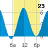 Cut 2N front range tide chart for Friday, August 23, 2024