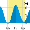 Cut 2N front range tide chart for Saturday, August 24, 2024
