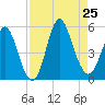 Cut 2N front range tide chart for Sunday, August 25, 2024