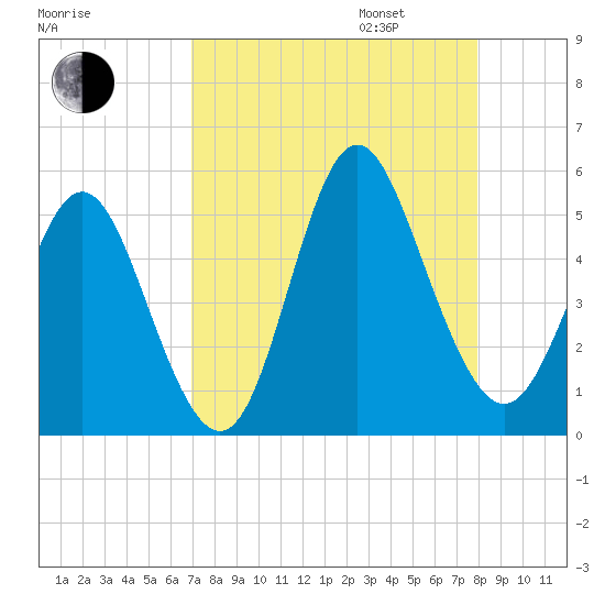 Cut 2N front range tide chart for Monday, August 26, 2024
