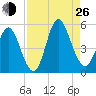 Cut 2N front range tide chart for Monday, August 26, 2024