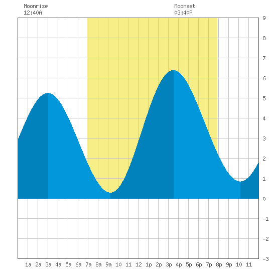 Cut 2N front range tide chart for Tuesday, August 27, 2024