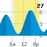 Cut 2N front range tide chart for Tuesday, August 27, 2024
