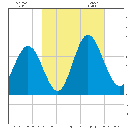 Cut 2N front range tide chart for Wednesday, August 28, 2024