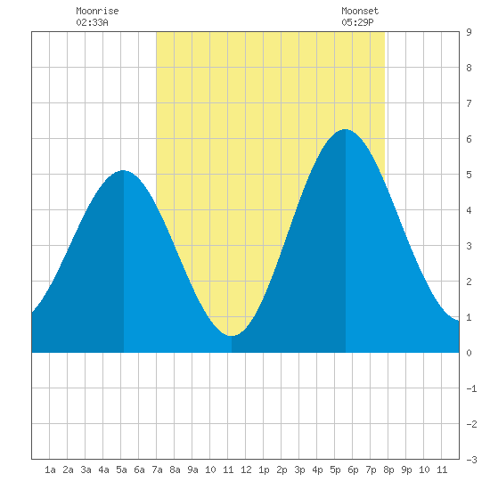 Cut 2N front range tide chart for Thursday, August 29, 2024