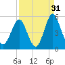 Cut 2N front range tide chart for Saturday, August 31, 2024