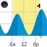 Cut 2N front range tide chart for Sunday, August 4, 2024