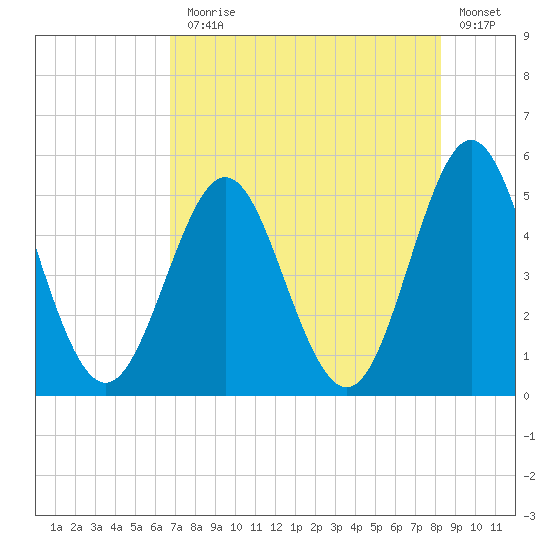 Cut 2N front range tide chart for Monday, August 5, 2024
