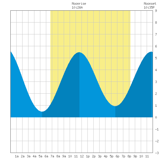 Cut 2N front range tide chart for Thursday, August 8, 2024
