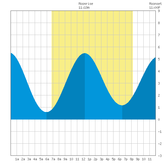 Cut 2N front range tide chart for Friday, August 9, 2024