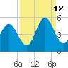 Cut 2N front range tide chart for Thursday, September 12, 2024