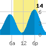 Cut 2N front range tide chart for Saturday, September 14, 2024