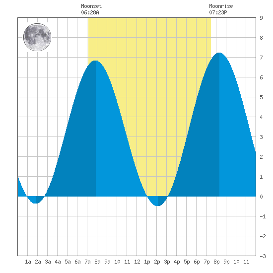 Cut 2N front range tide chart for Tuesday, September 17, 2024