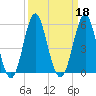 Cut 2N front range tide chart for Wednesday, September 18, 2024