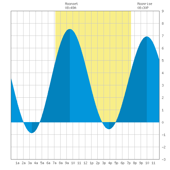 Cut 2N front range tide chart for Thursday, September 19, 2024