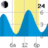Cut 2N front range tide chart for Tuesday, September 24, 2024