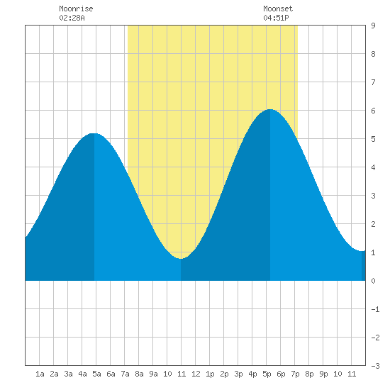 Cut 2N front range tide chart for Friday, September 27, 2024