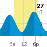 Cut 2N front range tide chart for Friday, September 27, 2024