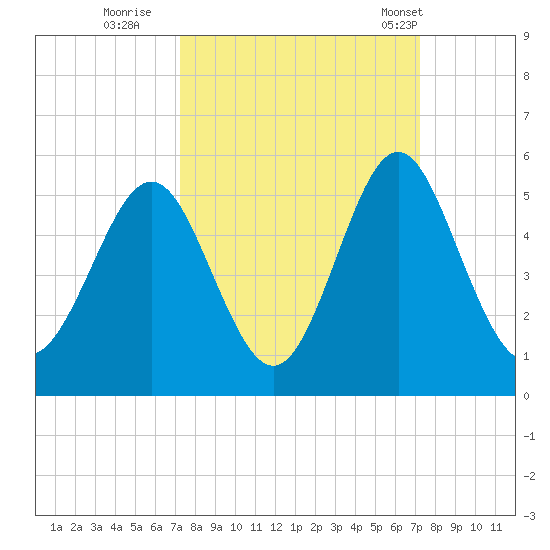 Cut 2N front range tide chart for Saturday, September 28, 2024