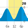 Cut 2N front range tide chart for Saturday, September 28, 2024