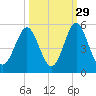 Cut 2N front range tide chart for Sunday, September 29, 2024