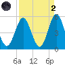 Cut 2N front range tide chart for Monday, September 2, 2024