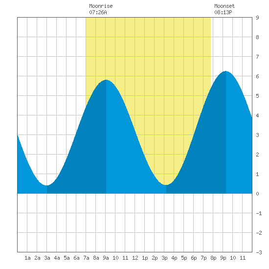 Cut 2N front range tide chart for Tuesday, September 3, 2024