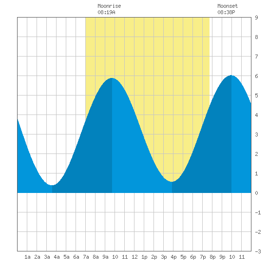 Cut 2N front range tide chart for Wednesday, September 4, 2024