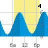 Cut 2N front range tide chart for Wednesday, September 4, 2024