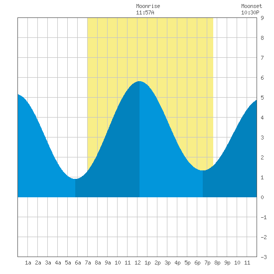 Cut 2N front range tide chart for Sunday, September 8, 2024