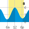 Cut 2N front range tide chart for Sunday, September 8, 2024