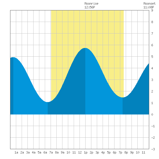 Cut 2N front range tide chart for Monday, September 9, 2024