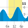 Cut 2N front range tide chart for Friday, October 11, 2024