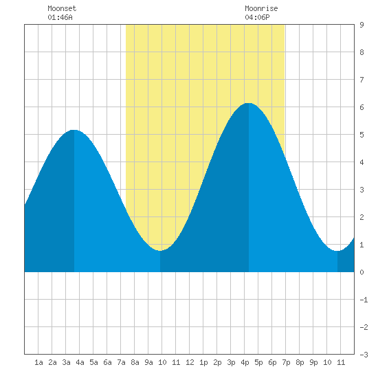 Cut 2N front range tide chart for Saturday, October 12, 2024