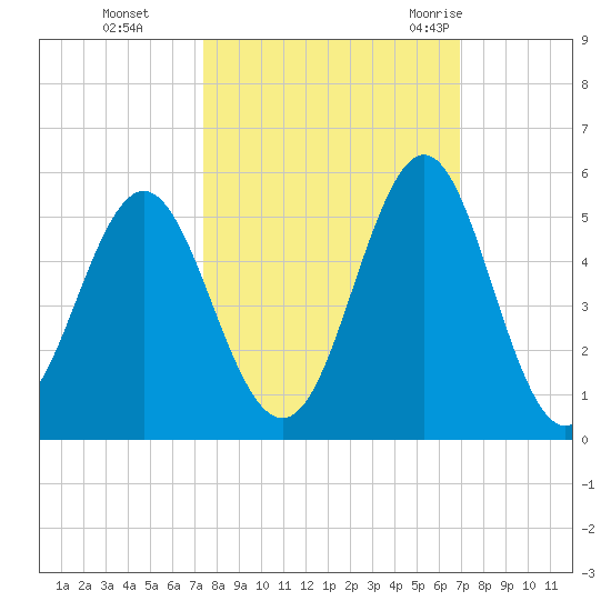 Cut 2N front range tide chart for Sunday, October 13, 2024