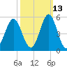 Cut 2N front range tide chart for Sunday, October 13, 2024