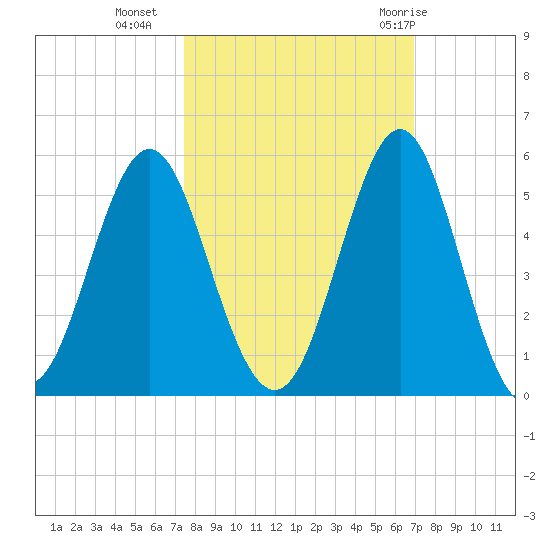 Cut 2N front range tide chart for Monday, October 14, 2024