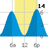 Cut 2N front range tide chart for Monday, October 14, 2024
