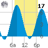 Cut 2N front range tide chart for Thursday, October 17, 2024