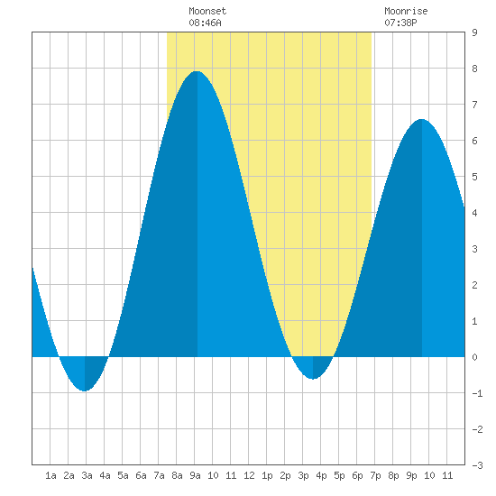 Cut 2N front range tide chart for Friday, October 18, 2024