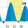 Cut 2N front range tide chart for Friday, October 18, 2024